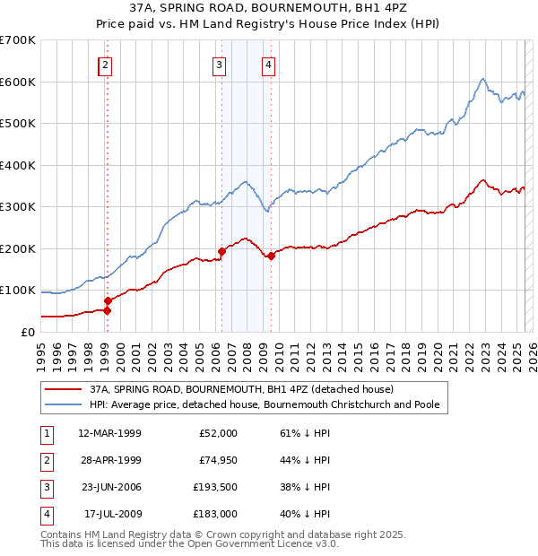 37A, SPRING ROAD, BOURNEMOUTH, BH1 4PZ: Price paid vs HM Land Registry's House Price Index