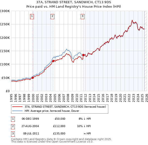 37A, STRAND STREET, SANDWICH, CT13 9DS: Price paid vs HM Land Registry's House Price Index