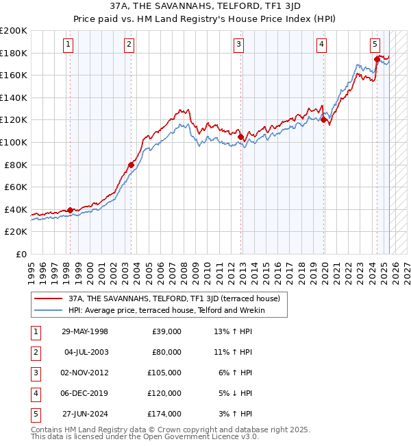 37A, THE SAVANNAHS, TELFORD, TF1 3JD: Price paid vs HM Land Registry's House Price Index