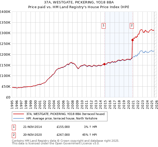 37A, WESTGATE, PICKERING, YO18 8BA: Price paid vs HM Land Registry's House Price Index