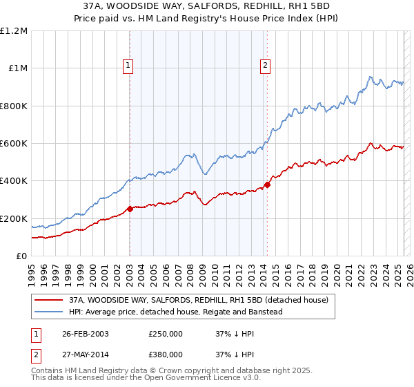 37A, WOODSIDE WAY, SALFORDS, REDHILL, RH1 5BD: Price paid vs HM Land Registry's House Price Index
