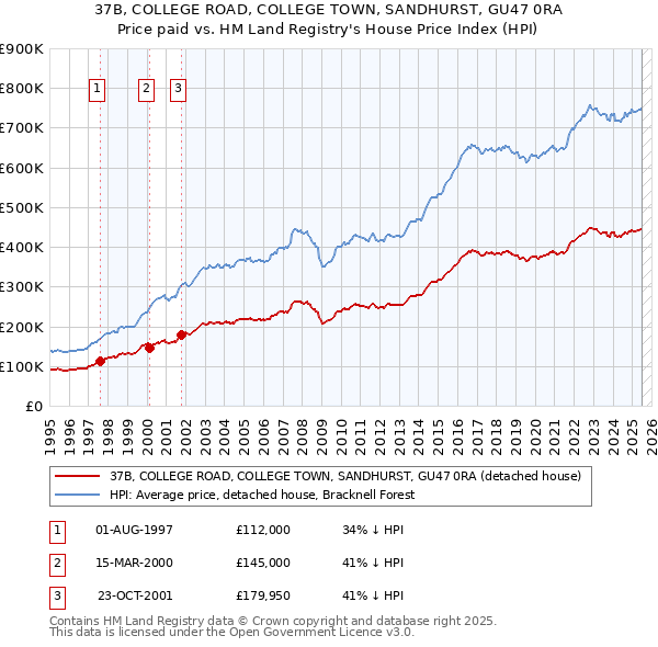 37B, COLLEGE ROAD, COLLEGE TOWN, SANDHURST, GU47 0RA: Price paid vs HM Land Registry's House Price Index