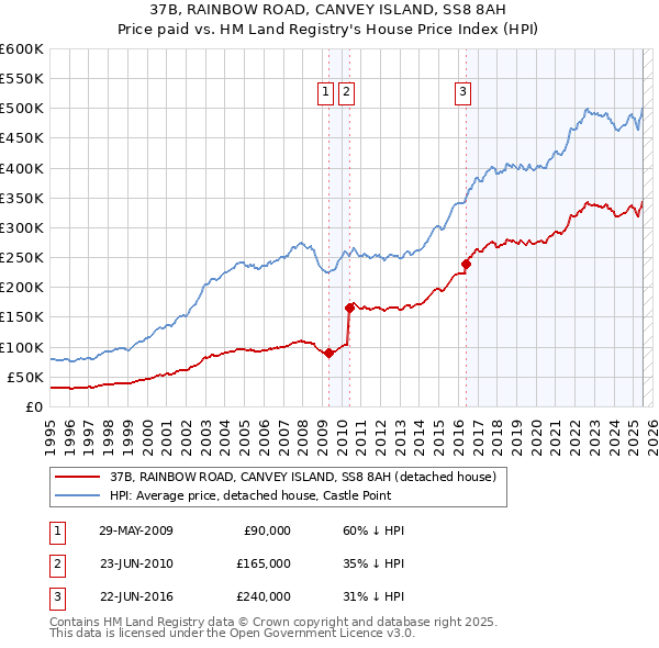 37B, RAINBOW ROAD, CANVEY ISLAND, SS8 8AH: Price paid vs HM Land Registry's House Price Index