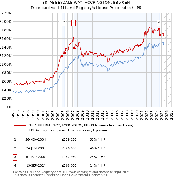 38, ABBEYDALE WAY, ACCRINGTON, BB5 0EN: Price paid vs HM Land Registry's House Price Index
