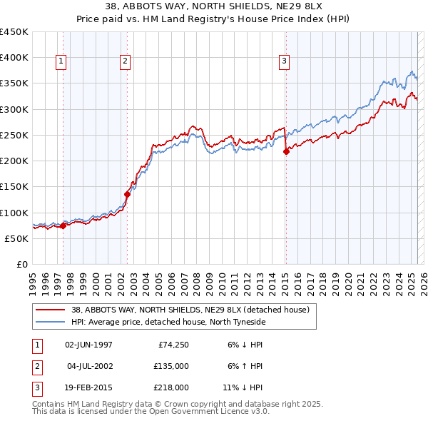 38, ABBOTS WAY, NORTH SHIELDS, NE29 8LX: Price paid vs HM Land Registry's House Price Index