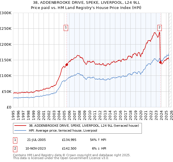 38, ADDENBROOKE DRIVE, SPEKE, LIVERPOOL, L24 9LL: Price paid vs HM Land Registry's House Price Index