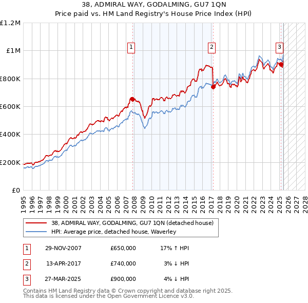 38, ADMIRAL WAY, GODALMING, GU7 1QN: Price paid vs HM Land Registry's House Price Index