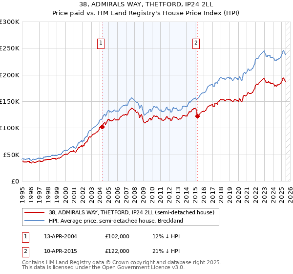 38, ADMIRALS WAY, THETFORD, IP24 2LL: Price paid vs HM Land Registry's House Price Index
