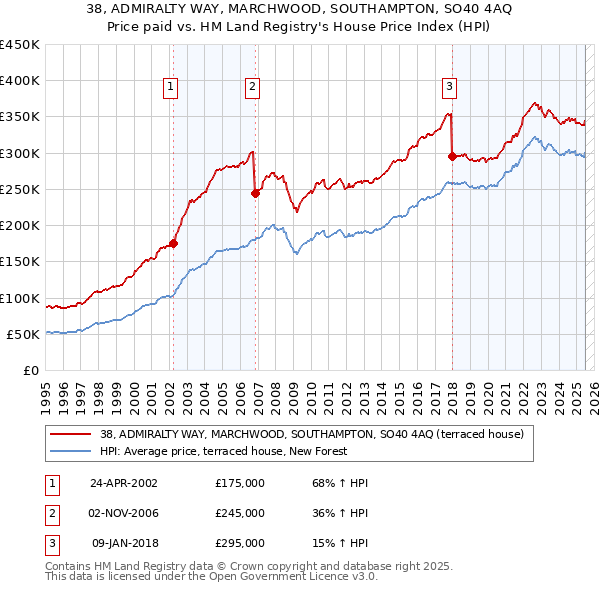 38, ADMIRALTY WAY, MARCHWOOD, SOUTHAMPTON, SO40 4AQ: Price paid vs HM Land Registry's House Price Index