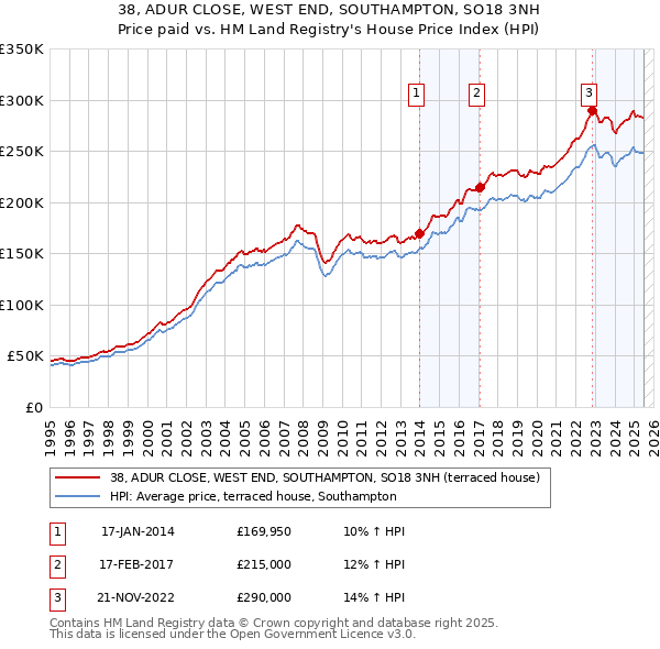 38, ADUR CLOSE, WEST END, SOUTHAMPTON, SO18 3NH: Price paid vs HM Land Registry's House Price Index