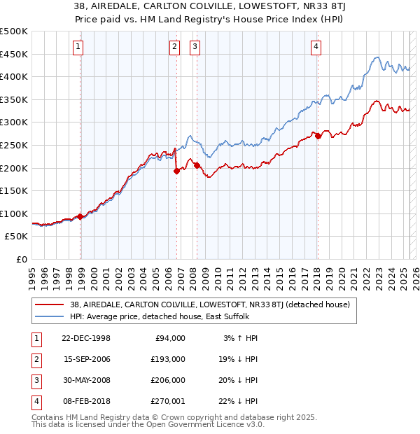 38, AIREDALE, CARLTON COLVILLE, LOWESTOFT, NR33 8TJ: Price paid vs HM Land Registry's House Price Index