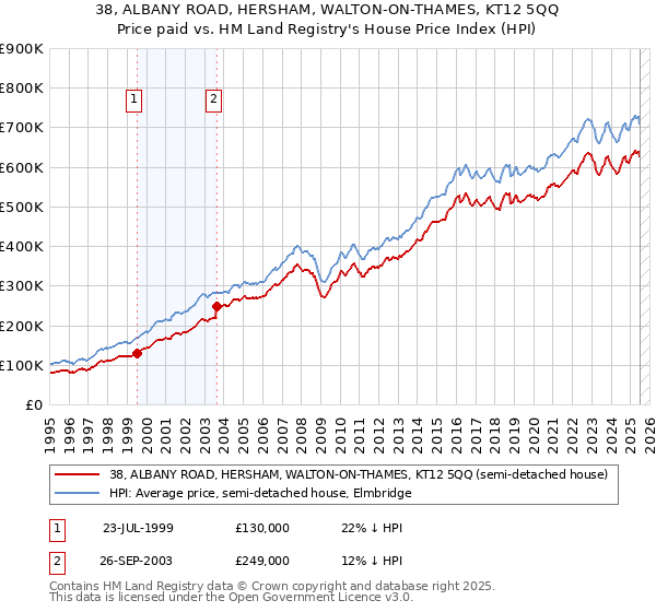 38, ALBANY ROAD, HERSHAM, WALTON-ON-THAMES, KT12 5QQ: Price paid vs HM Land Registry's House Price Index