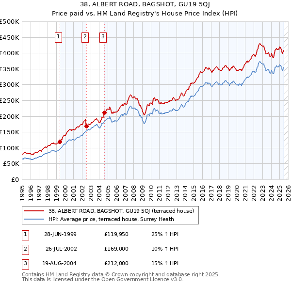 38, ALBERT ROAD, BAGSHOT, GU19 5QJ: Price paid vs HM Land Registry's House Price Index
