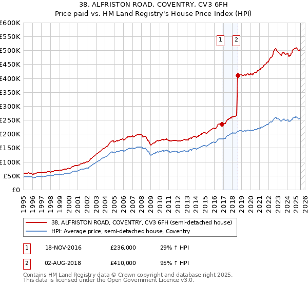 38, ALFRISTON ROAD, COVENTRY, CV3 6FH: Price paid vs HM Land Registry's House Price Index