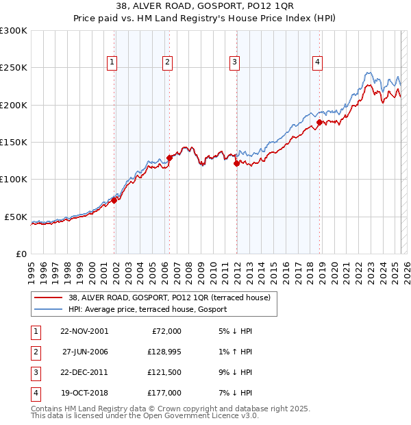 38, ALVER ROAD, GOSPORT, PO12 1QR: Price paid vs HM Land Registry's House Price Index
