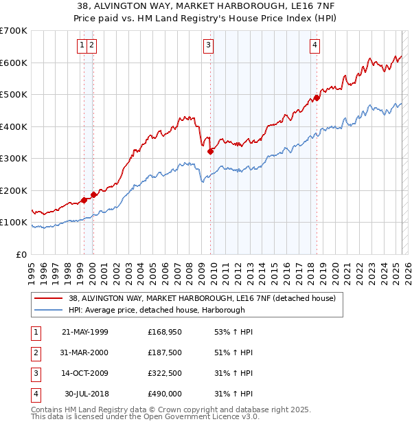 38, ALVINGTON WAY, MARKET HARBOROUGH, LE16 7NF: Price paid vs HM Land Registry's House Price Index