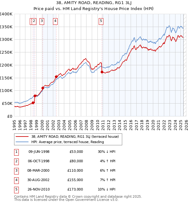 38, AMITY ROAD, READING, RG1 3LJ: Price paid vs HM Land Registry's House Price Index