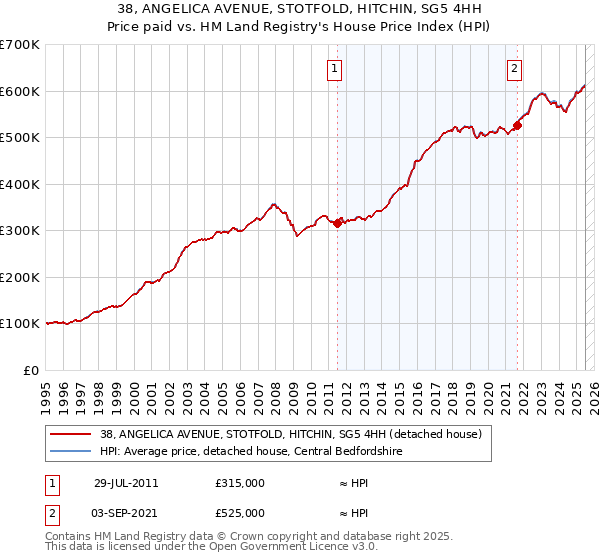 38, ANGELICA AVENUE, STOTFOLD, HITCHIN, SG5 4HH: Price paid vs HM Land Registry's House Price Index