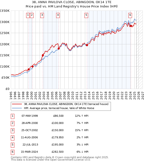 38, ANNA PAVLOVA CLOSE, ABINGDON, OX14 1TE: Price paid vs HM Land Registry's House Price Index