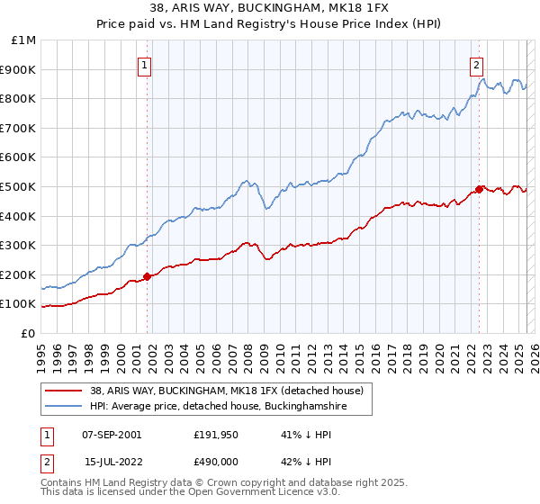 38, ARIS WAY, BUCKINGHAM, MK18 1FX: Price paid vs HM Land Registry's House Price Index