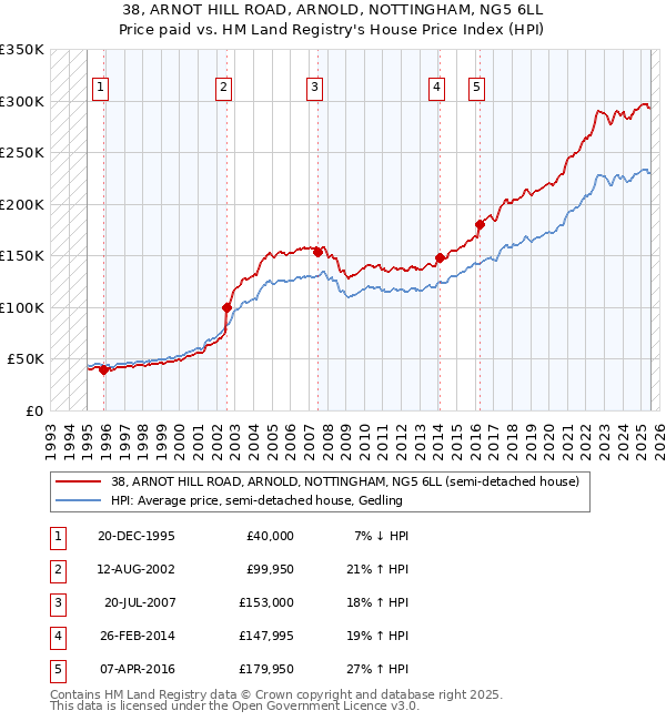38, ARNOT HILL ROAD, ARNOLD, NOTTINGHAM, NG5 6LL: Price paid vs HM Land Registry's House Price Index