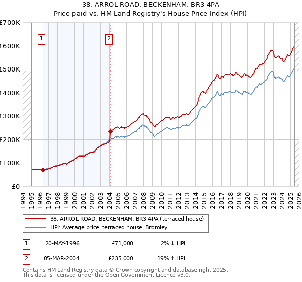 38, ARROL ROAD, BECKENHAM, BR3 4PA: Price paid vs HM Land Registry's House Price Index