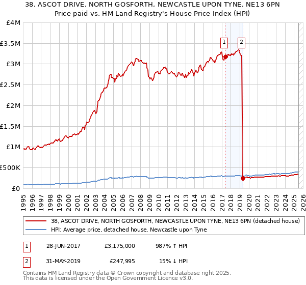 38, ASCOT DRIVE, NORTH GOSFORTH, NEWCASTLE UPON TYNE, NE13 6PN: Price paid vs HM Land Registry's House Price Index
