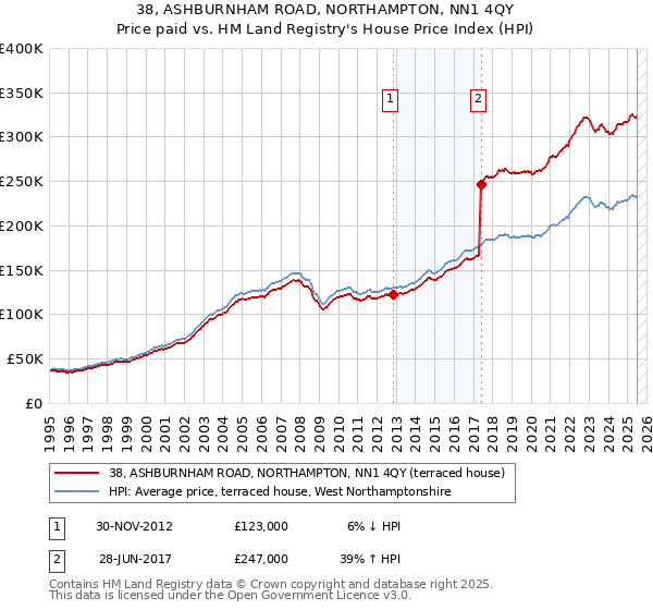 38, ASHBURNHAM ROAD, NORTHAMPTON, NN1 4QY: Price paid vs HM Land Registry's House Price Index