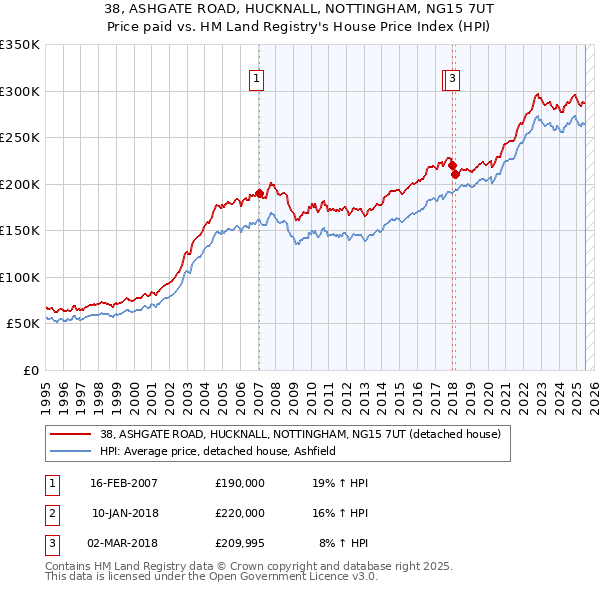 38, ASHGATE ROAD, HUCKNALL, NOTTINGHAM, NG15 7UT: Price paid vs HM Land Registry's House Price Index