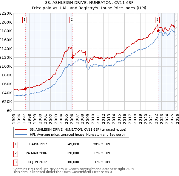 38, ASHLEIGH DRIVE, NUNEATON, CV11 6SF: Price paid vs HM Land Registry's House Price Index