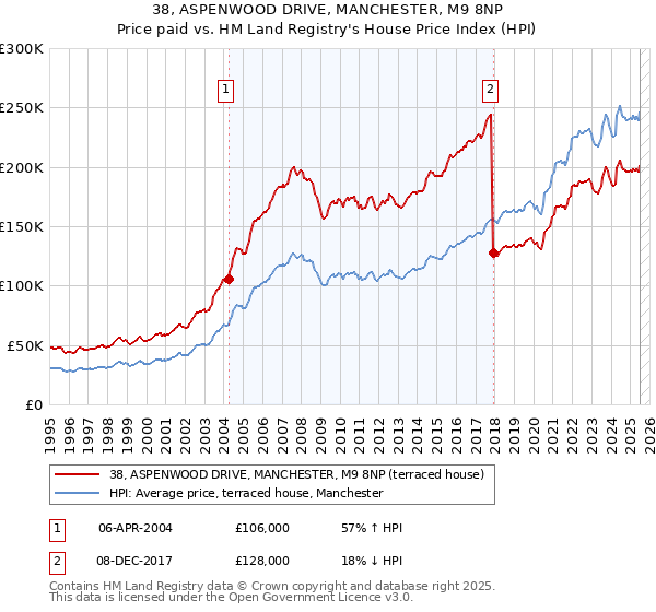 38, ASPENWOOD DRIVE, MANCHESTER, M9 8NP: Price paid vs HM Land Registry's House Price Index