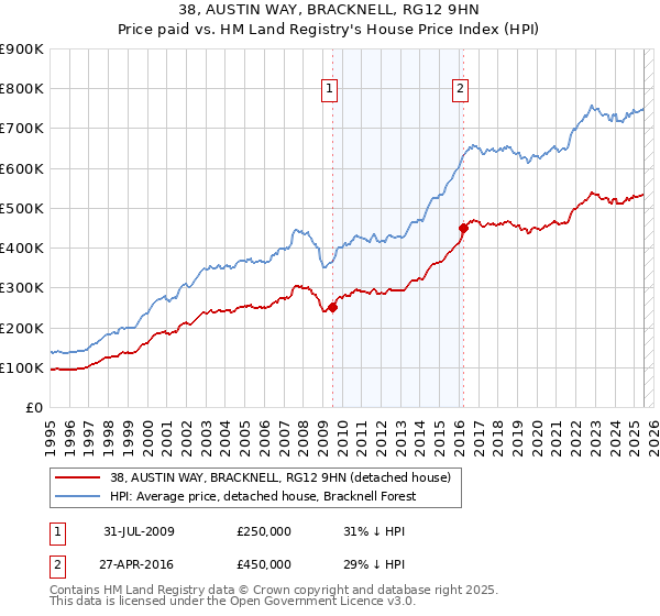 38, AUSTIN WAY, BRACKNELL, RG12 9HN: Price paid vs HM Land Registry's House Price Index