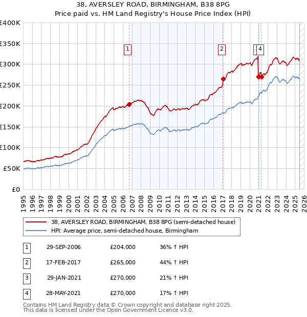 38, AVERSLEY ROAD, BIRMINGHAM, B38 8PG: Price paid vs HM Land Registry's House Price Index