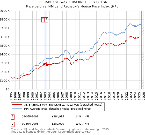 38, BABBAGE WAY, BRACKNELL, RG12 7GN: Price paid vs HM Land Registry's House Price Index