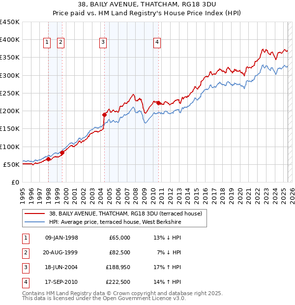 38, BAILY AVENUE, THATCHAM, RG18 3DU: Price paid vs HM Land Registry's House Price Index