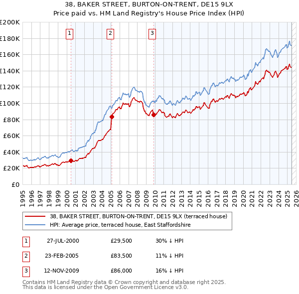 38, BAKER STREET, BURTON-ON-TRENT, DE15 9LX: Price paid vs HM Land Registry's House Price Index