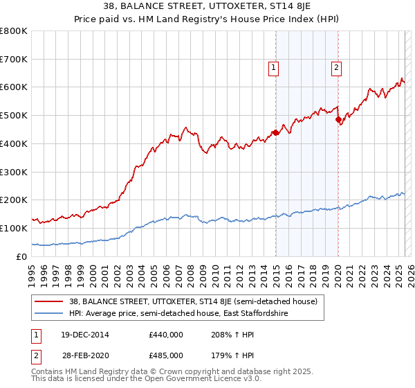 38, BALANCE STREET, UTTOXETER, ST14 8JE: Price paid vs HM Land Registry's House Price Index