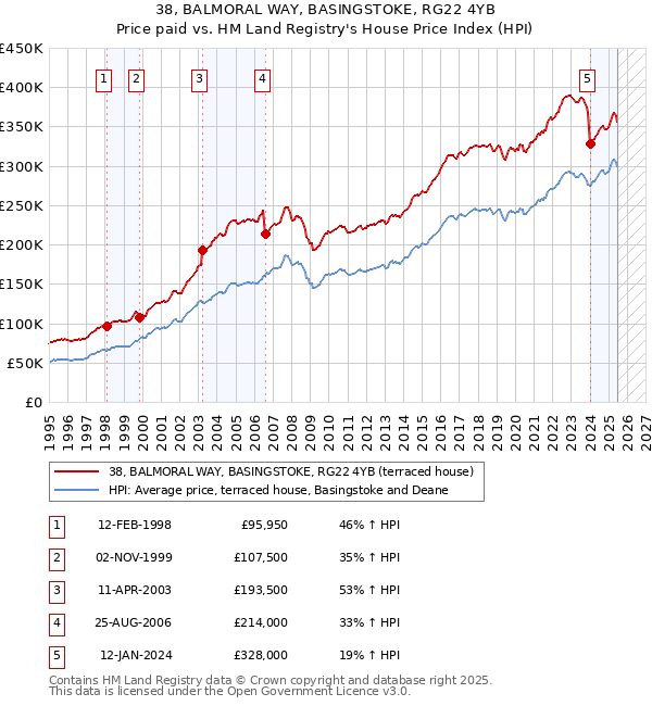 38, BALMORAL WAY, BASINGSTOKE, RG22 4YB: Price paid vs HM Land Registry's House Price Index