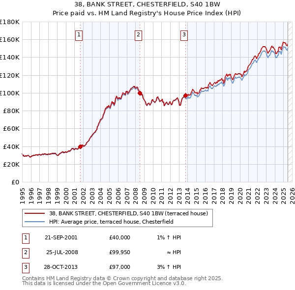 38, BANK STREET, CHESTERFIELD, S40 1BW: Price paid vs HM Land Registry's House Price Index
