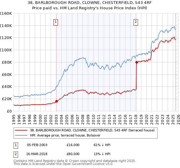 38, BARLBOROUGH ROAD, CLOWNE, CHESTERFIELD, S43 4RF: Price paid vs HM Land Registry's House Price Index