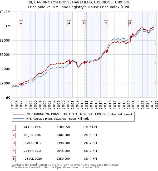 38, BARRINGTON DRIVE, HAREFIELD, UXBRIDGE, UB9 6RL: Price paid vs HM Land Registry's House Price Index
