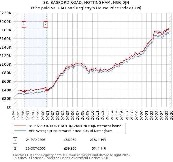 38, BASFORD ROAD, NOTTINGHAM, NG6 0JN: Price paid vs HM Land Registry's House Price Index