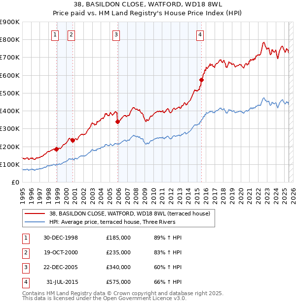 38, BASILDON CLOSE, WATFORD, WD18 8WL: Price paid vs HM Land Registry's House Price Index