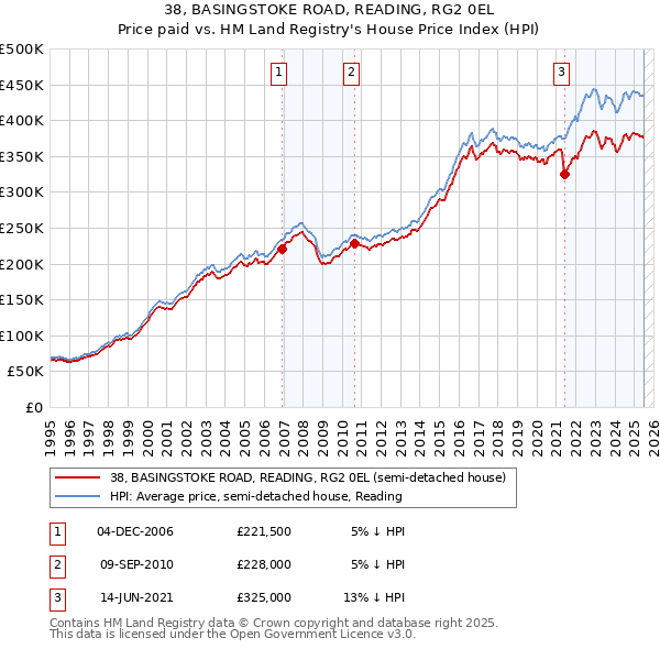 38, BASINGSTOKE ROAD, READING, RG2 0EL: Price paid vs HM Land Registry's House Price Index