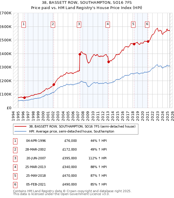 38, BASSETT ROW, SOUTHAMPTON, SO16 7FS: Price paid vs HM Land Registry's House Price Index