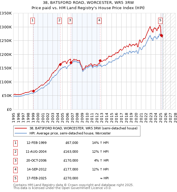 38, BATSFORD ROAD, WORCESTER, WR5 3RW: Price paid vs HM Land Registry's House Price Index