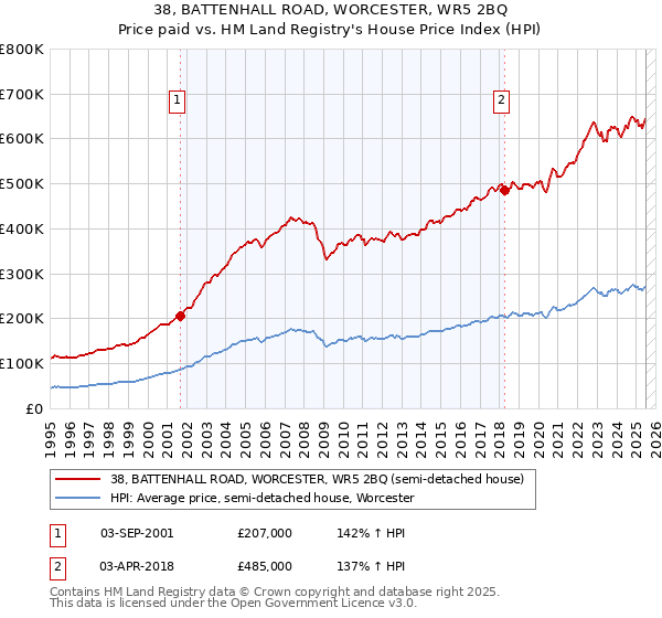 38, BATTENHALL ROAD, WORCESTER, WR5 2BQ: Price paid vs HM Land Registry's House Price Index