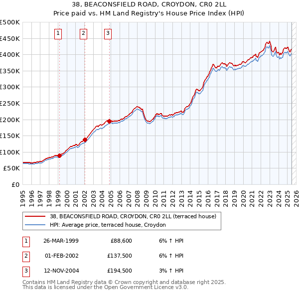 38, BEACONSFIELD ROAD, CROYDON, CR0 2LL: Price paid vs HM Land Registry's House Price Index