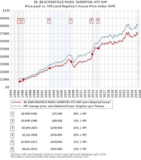 38, BEACONSFIELD ROAD, SURBITON, KT5 9AP: Price paid vs HM Land Registry's House Price Index