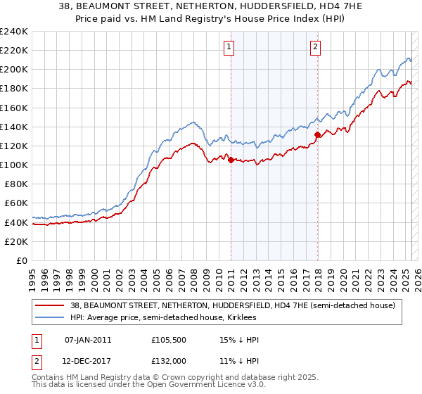 38, BEAUMONT STREET, NETHERTON, HUDDERSFIELD, HD4 7HE: Price paid vs HM Land Registry's House Price Index
